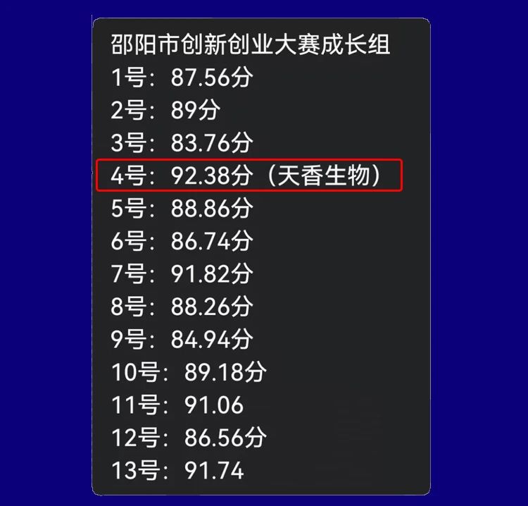 喜報(bào)！湖南天香生物榮獲2023年湖南省創(chuàng)新創(chuàng)業(yè)大賽邵陽(yáng)市分區(qū)決賽一等獎(jiǎng)